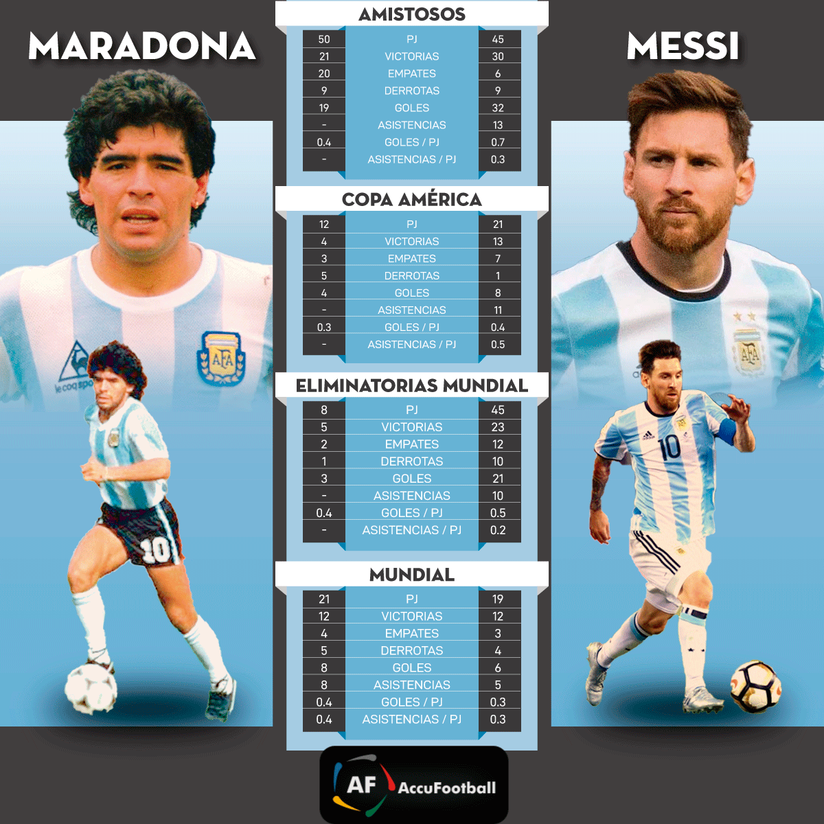 accufootball's tweet photo. ¿Messi o Maradona? Aquí te ayudamos y te dejamos algunos datos para que comentes por el que prefieres.
No olvides unirte a Accufootball para pronosticar y competir por increíbles premios. 
Descarga para iphone en https://t.co/Gz1WcwJ4xI o android en https://t.co/aALqSvUQyU https://t.co/U1UYoQpovR