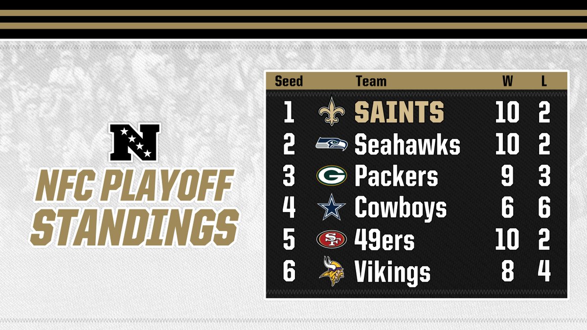 Saints's tweet photo. NFC Playoff Standings heading into Week 14 ⚜️

#Saints https://t.co/NUHO9DK7B3