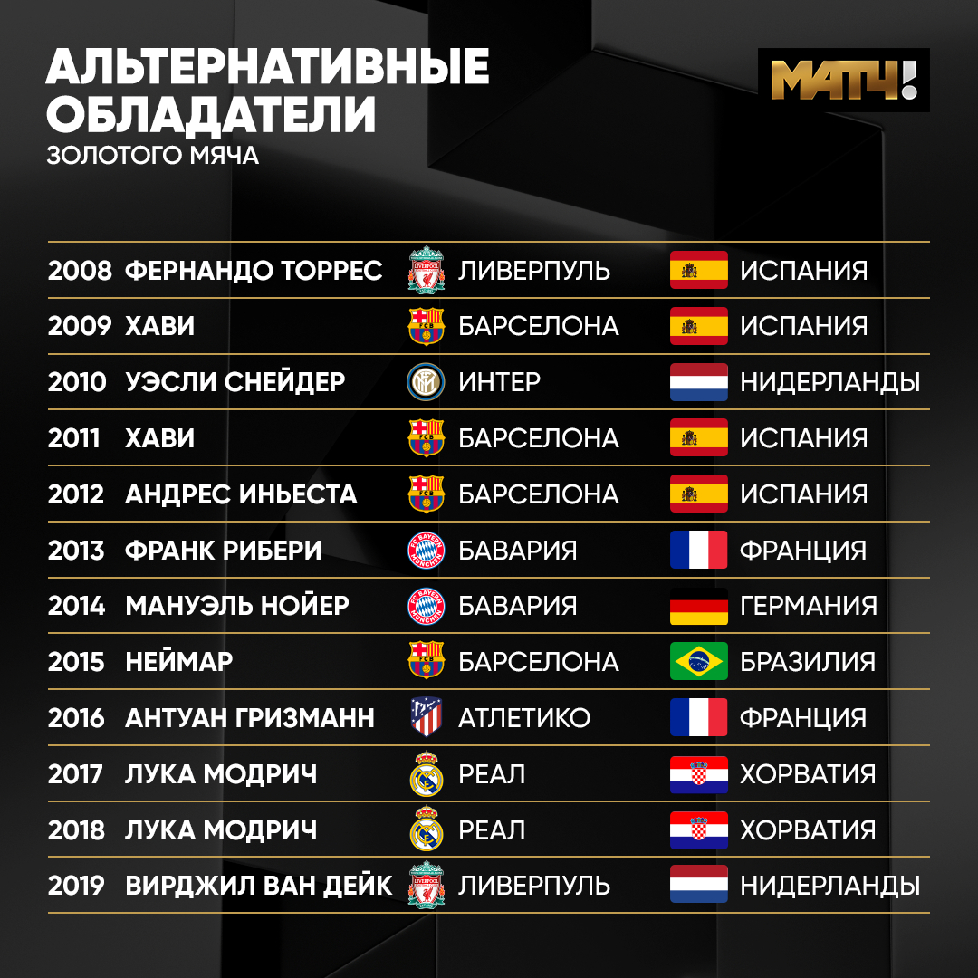 Золотой мяч таблица. Список обладателей золотого мяча по годам. Таблица обладателей золотого мяча. Золотой мяч все список. Левандовски золотой мяч 2021.