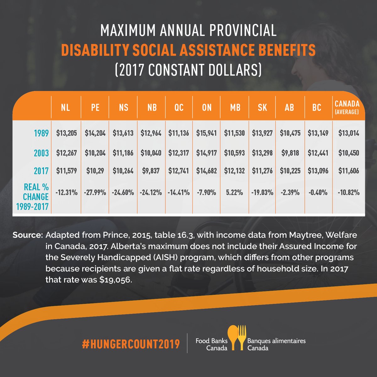 foodbankscanada's tweet photo. The real value of maximum annual disability social assistance benefits has declined by over 10% compared to 30 yrs ago. #IDPD #InternationalDayOfDisabledPersons
Read #HungerCount2019 now: https://t.co/rvujpQJZCH https://t.co/i6enzfbl0E