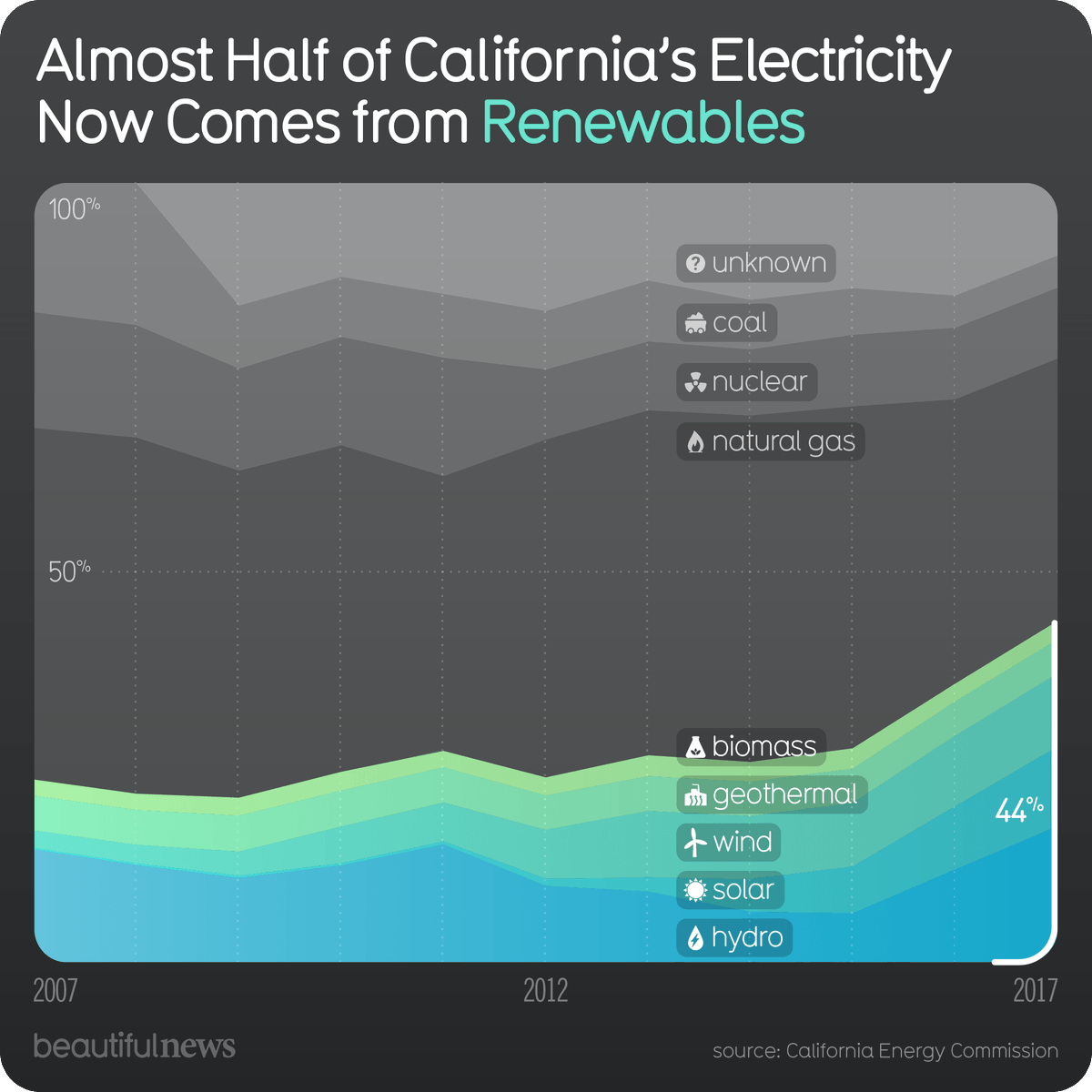 California has been a flag bearer for clean energy since the 1970s. If all other states had followed their example, US greenhouse gases would be nearly 25% lower.  beautifulne.ws/455 #bnews