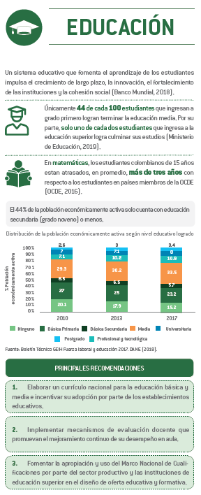 ColombiaCompite's tweet photo. Para mejorar en #Educación, #CPCrecomienda:
1⃣ Currículo nacional para educación básica y media.
2⃣ Mecanismos de evaluación docente que promuevan mejor desempeño.
3⃣ Uso del Marco Nacional de Cualificaciones.
Descargue el capítulo del #INC2019👉https://t.co/6OQqer0GlT https://t.co/eSM8YkP6kB