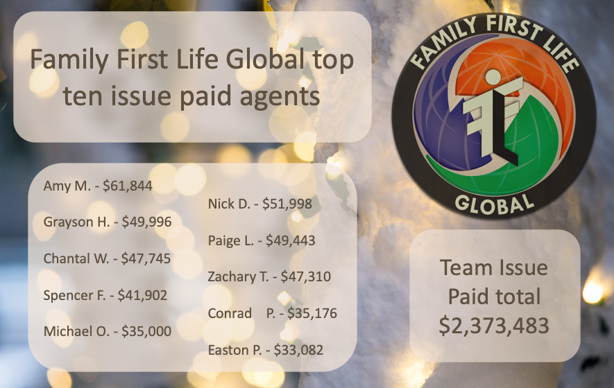 Here are our top ten issue paid agents for the month of November at Family First Life Global! Together our agents issue paid $2,373,483! We are growing! If you are interested in making 100% commission, no contracts, vested renewals, and exclusive leads send us a message!