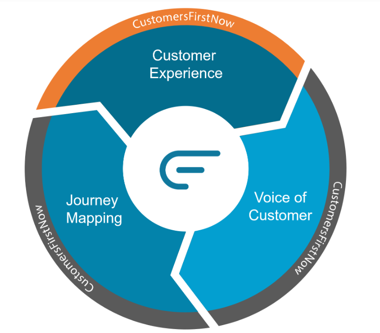 CustomersFirstN's tweet photo. #CustomersFirstNow is the leader in #JourneyMapping.
We have a best-in-class team to document and analyze your customers’ end-to-end journey as well as an award-winning Journey Mapping software, #CFNInsight™ to track your progress over time.

More Here: https://t.co/OIGCcJrBaF https://t.co/YScthEczJU