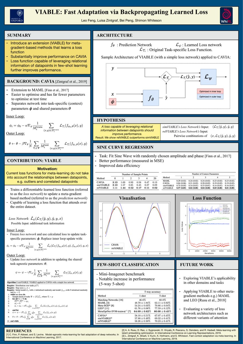 Very excited to present our work “VIABLE: Fast Adaptation via Backpropagating Learned Loss” at <a href="/NeurIPSConf/">NeurIPS Conference</a> Workshop on Meta-Learning - with <a href="/luisa_zintgraf/">Luisa Zintgraf</a>, @bei_peng, <a href="/shimon8282/">Shimon Whiteson</a>.

Paper: arxiv.org/abs/1911.13159