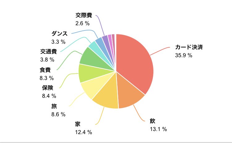らくな家計簿