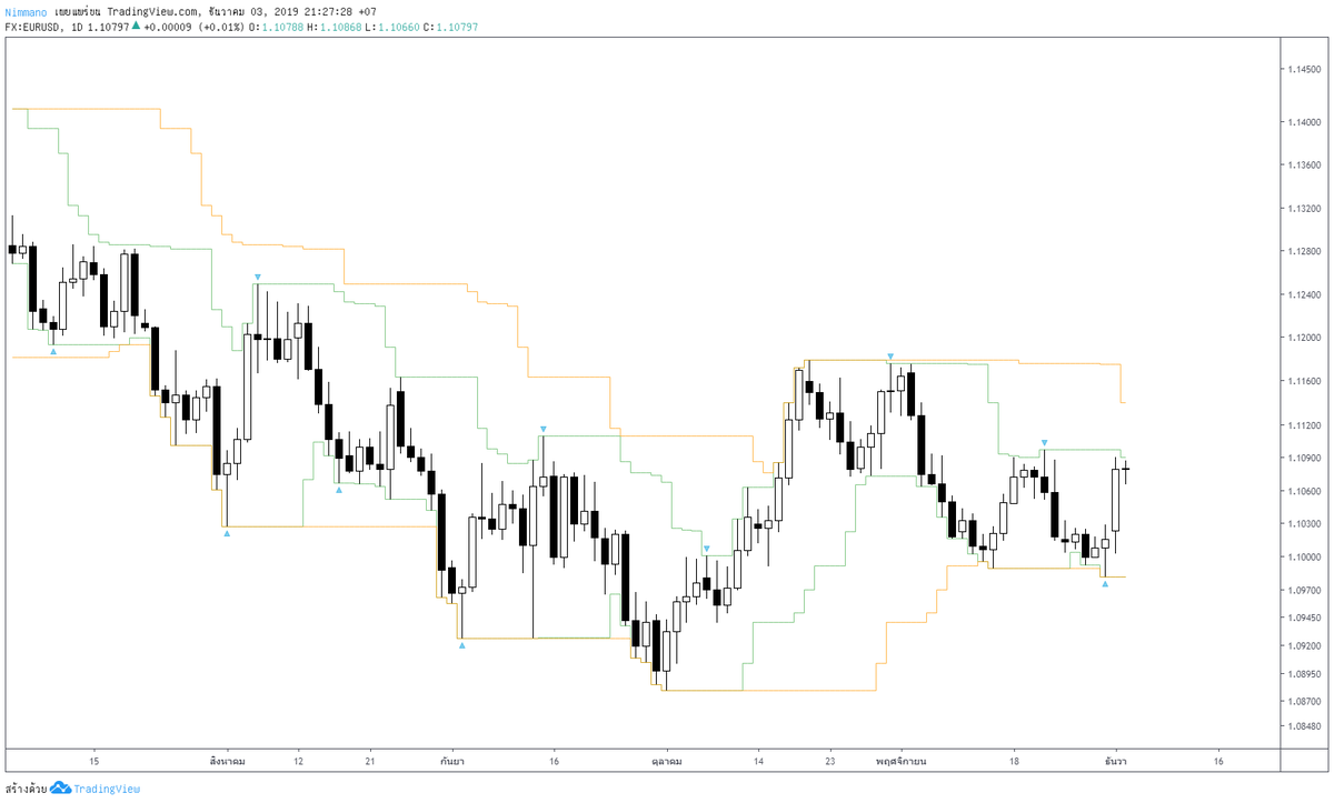 NimmanoT's tweet image. KeyZone อินดิเคเตอร์ ตัวช่วยสำหรับเทรดเดอร์สายแท่งเทียน #keyzone #nimmano