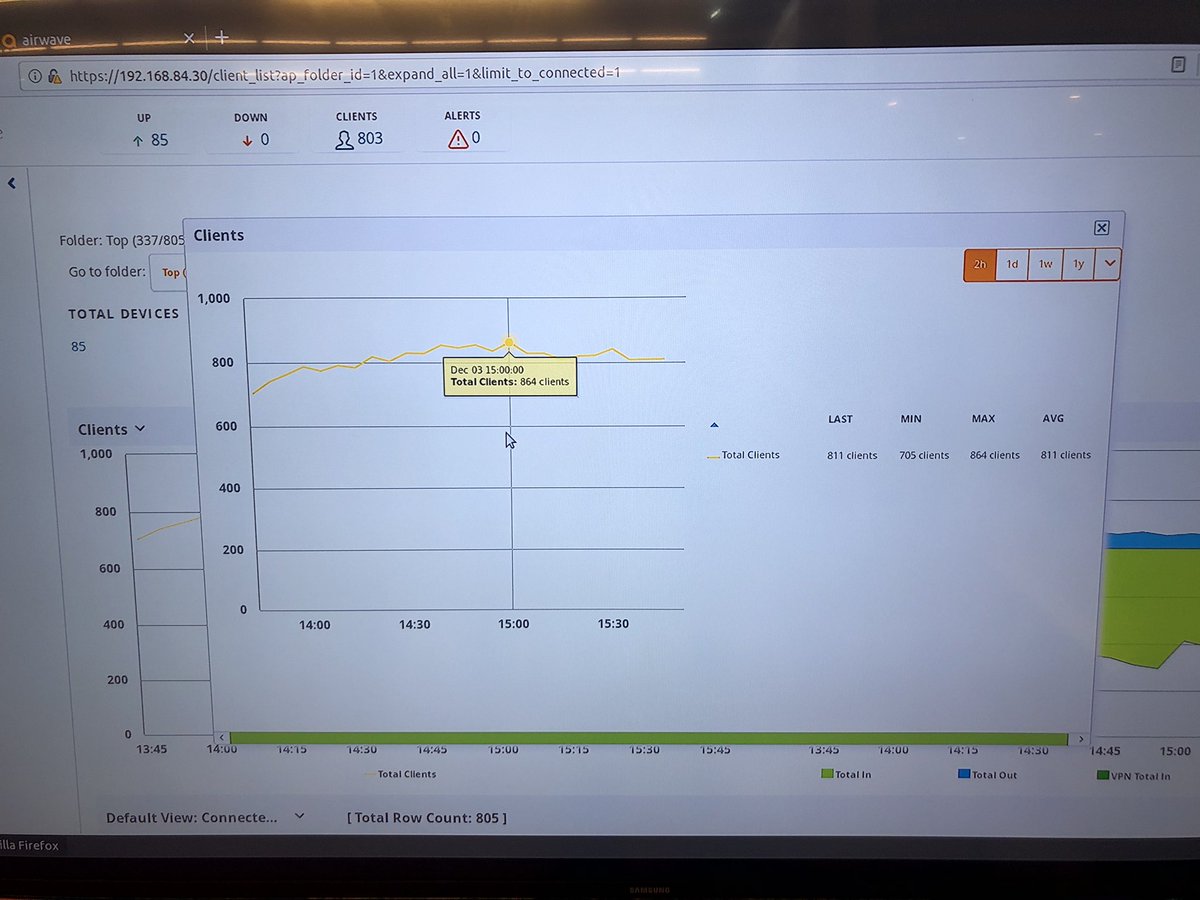 vblavet's tweet photo. #JRES2019 864 clients WiFi simultanés lors de la première plénière : Merci @ArubaEMEA &amp; @SocOPENevents ! https://t.co/kXjQnWLH0b
