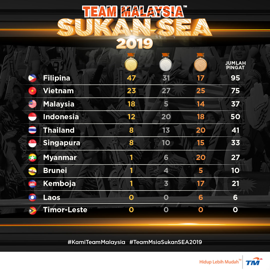 Ringkasan Pungutan Pingat Emas Sukan Sea 2019 3 Disember Kool Fm