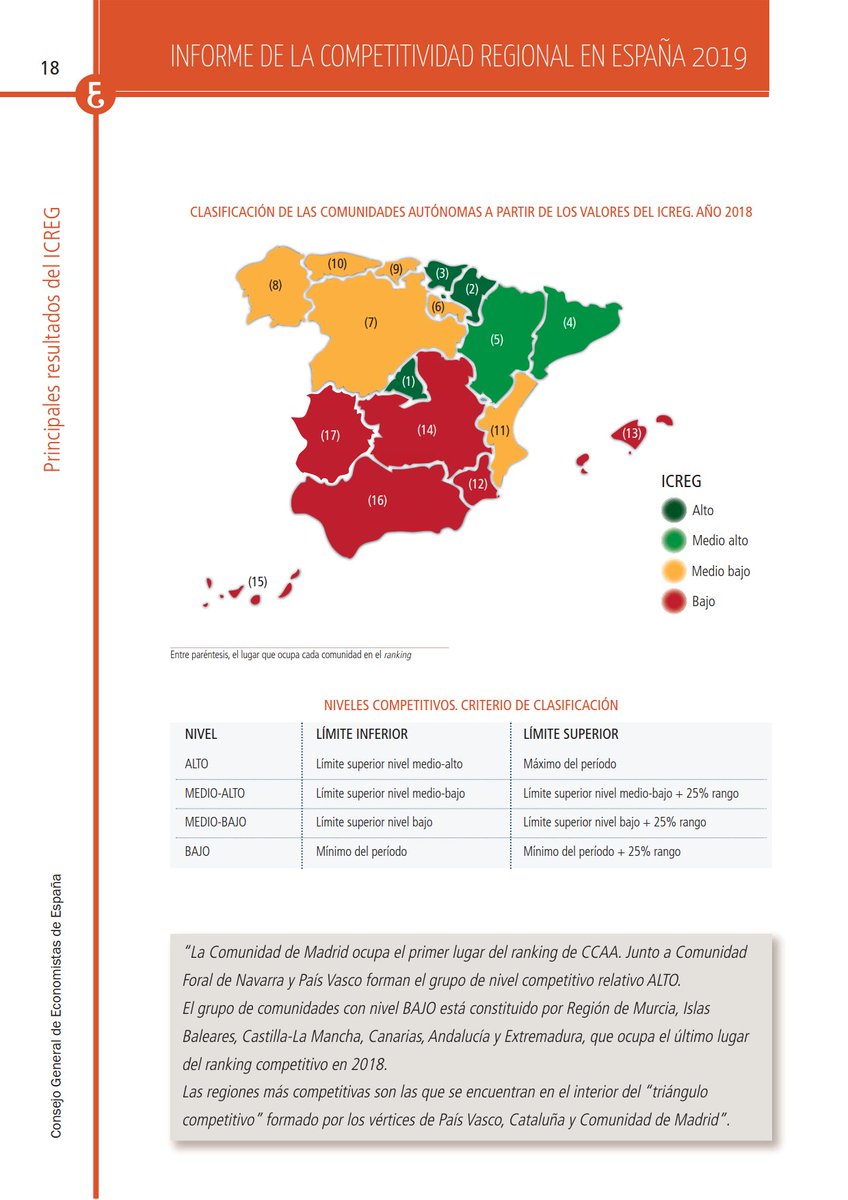 economistasrm's tweet photo. ✅José Carlos Sánchez, director técnico,  señala que “la evolución positiva del #ICREG agregado concuerda con otros indicadores internacionales como, por ejemplo, el índice elaborado por el World Economic Forum, en el que España asciende tres posiciones.
https://t.co/nA1dVQ5Xvm https://t.co/pSTJt9SIlq