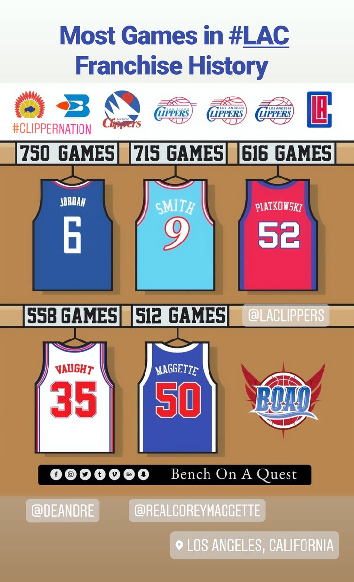 BenchOnaQuest's tweet photo. Most Games in @LAClippers History. 
#BenchOnaQUEST 🏀 #LAClippers ⛵ #ClipperNation ⚓ #ClipCityChipCity #LosAngelesClippers #LA #CLIPSET 🔴 🔵 #ClampCity 🔒 #SanDiegoClippers #LAourWay #Clipperholics #SanDiego 🌊 #California ☀ #NBAtrivia ❓#NBAstats 📈 #statgeek  #statistics https://t.co/5owQOIJIio