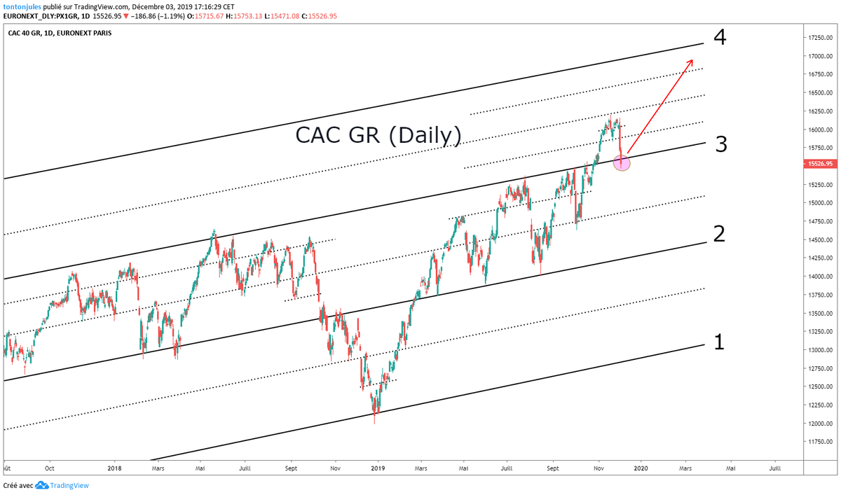 JulTrading's tweet photo. #CACGR Suite aux deux tweets de Trump hier et aujourd'hui, correction il y a. Retour selon l'un des deux scénarios sur borne 3. Je démarre ce jour un gros swing à l'achat direction la borne 4 tant que la borne 3 tient. Je persiste, je suis haussier. Ce "deal" n'est que du bruit. https://t.co/PsUQTi9P7n