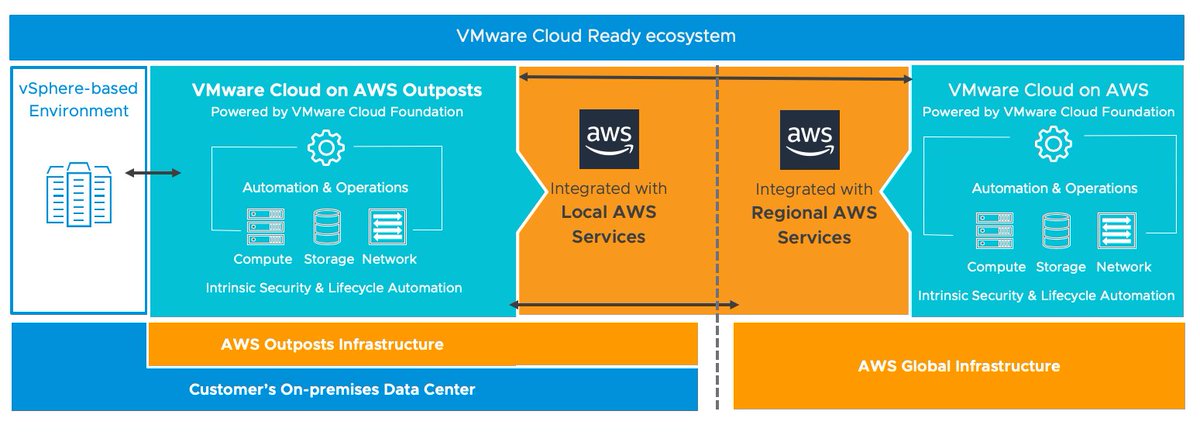 vmwarecloudaws's tweet photo. Announcing VMware Cloud on AWS Beta!!! Bring innovation of cloud to your data center: Learn more here: https://t.co/zPgKAGBq0m
#VMWonAWS #reInvent https://t.co/FhQ7tOEWxI