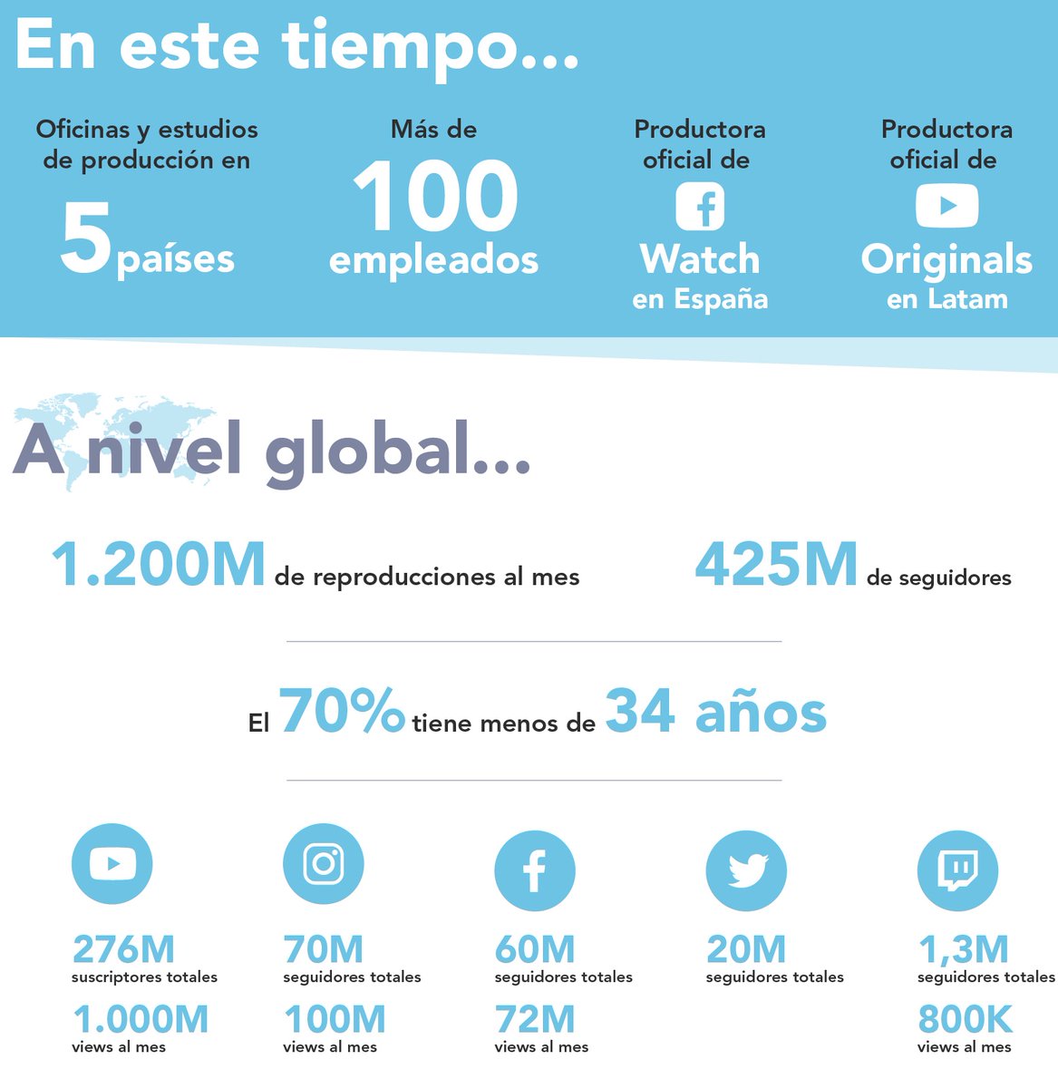 🥳¡¡Hoy cumplimos 5 años!!🕺En este tiempo nos hemos convertido en líderes de contenidos audiovisuales en español y contamos con una audiencia global de más de 1.200 millones de reproducciones al mes y 425 millones de seguidores. ¡Gracias a todos por acompañarnos estos 5 años!💜