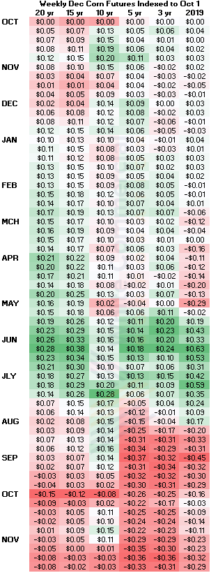Back in the mid-90s a mentor taught me about fantasy vs reality in grain prices. Some times of year have more things to be worried about and that creates selling opportunities. Doesn't mean marketing is easy - it's not. But that principle has held up. 

A non-chart look: