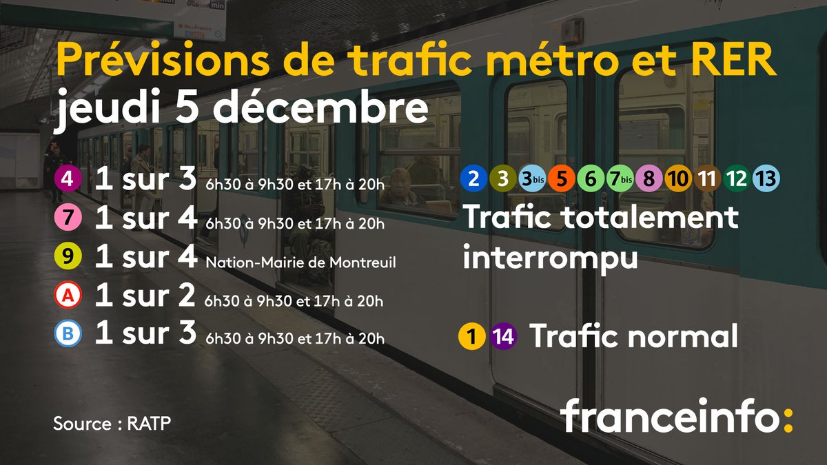 franceinfo's tweet image. Grève du 5 décembre en Ile-de-France : 11 lignes de métro fermées, le trafic des RER A et B partiellement assuré et uniquement aux heures de pointe

francetvinfo.fr/economie/greve…