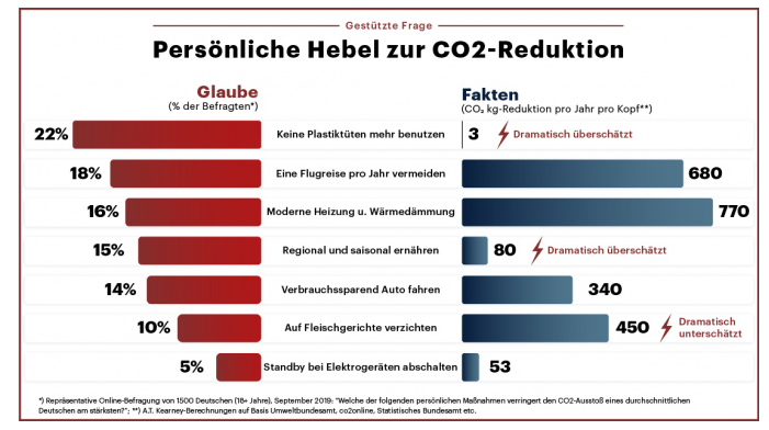 CarelMohn25's tweet photo. Ein Debakel für die Umwelt- und Klimakommunikation: 22 Prozent der Deutschen meinen, der Verzicht auf Plastiktüten sei der wichtigste persönliche Hebel zur Verminderung von CO2-Emissionen https://t.co/okVAhw5orB #Klimaschutz https://t.co/XrE5HQ57Qq