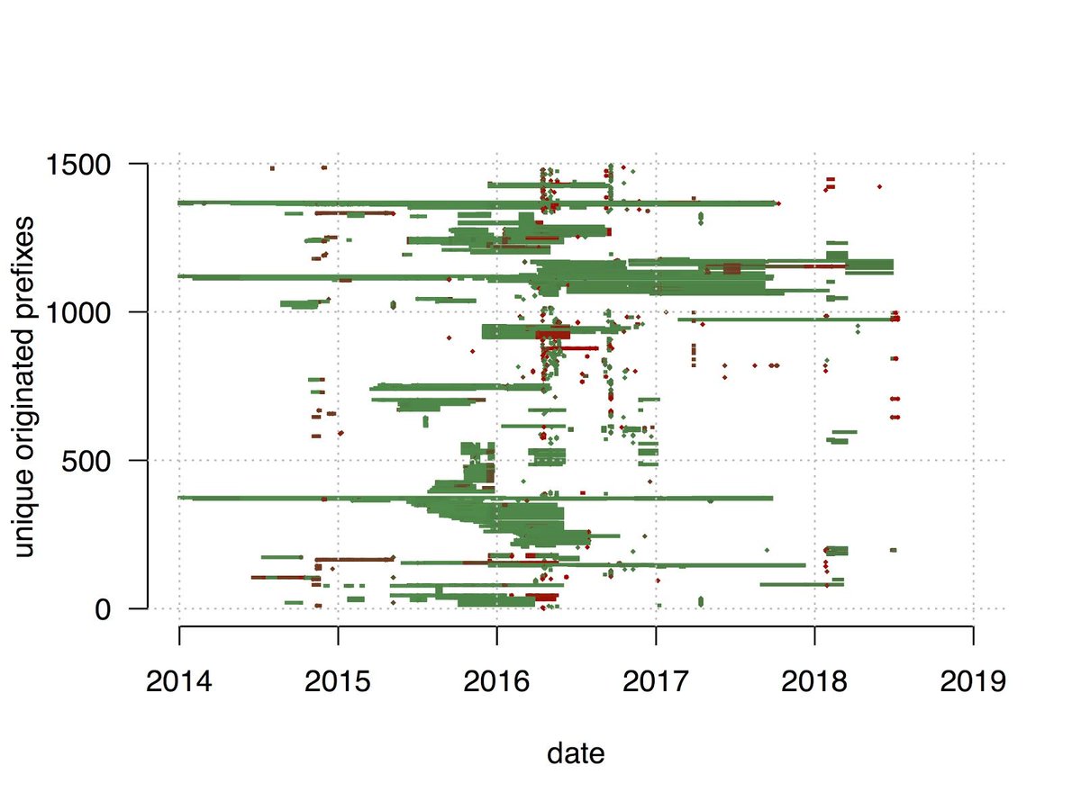 MIT_IPRI's tweet photo. Can we leverage the behavior of BGP serial hijackers to trace attacks back to the hijackers themselves? 

​New research from @ctestart et al. answers this question: https://t.co/uuCeNvGACs https://t.co/OIVR2xBXoh
