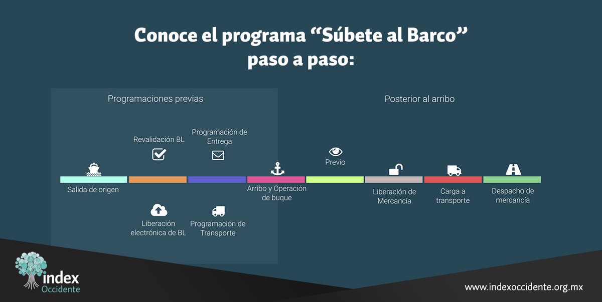 indexOccidente's tweet photo. ¡Tú también #SúbeteAlBarco! ✅🚢 Con este programa buscamos optimizar la interacción de la cadena logística y acelerar las operaciones de importación. ¡Afíliate hoy a #indexOccidente!
#ComercioExterior #IMMEX #Jalisco https://t.co/uNBaEB78sg
