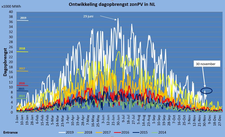 BM_Visser's tweet photo. Op 30 november, in de donkere dagen voor Kerst, produceerde NL 8500 MWh elektriciteit met zonnepanelen . Dat is meer dan tijdens de topdag in de zomer van 2015.
#grafiekvandedag https://t.co/gg9vCd9ELD