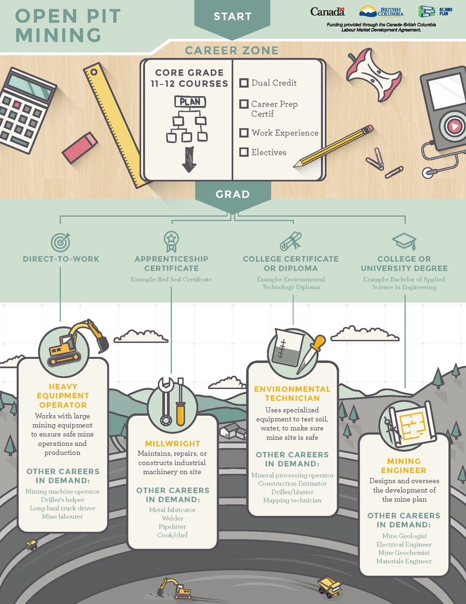 CTEM_BC's tweet image. From Heavy Equipment Operator to Environmental Technician, there's a career in open pit #mining for you. Choose your own path: bit.ly/35Zob84 #ThinkMining #careers #MiningYourFuture