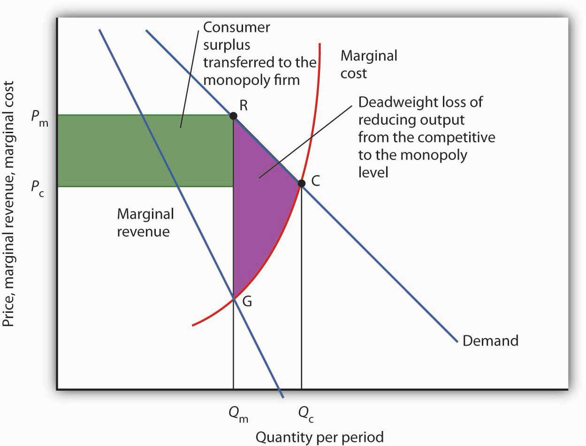 Monopoly Market