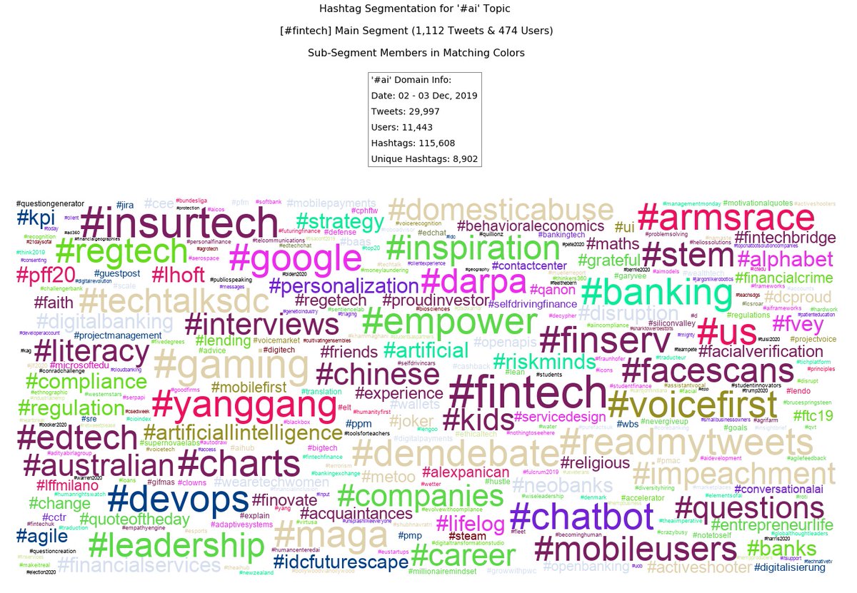 yigit_ym's tweet photo. [#fintech] segment of #ai:
#insurtech #gaming #us #demdebate #readmytweets #finserv #armsrace #maga #voicefirst #chatbot #devops #yanggang #banking #google #charts #empower #techtalksdc #leadership #darpa #inspiration #edtech #mobileusers #stem #facescans #regtech ... https://t.co/zlZ3Jqk4jS
