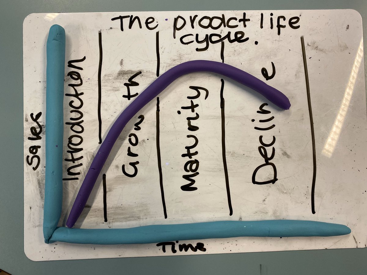 LenzieBusEd's tweet photo. Retrieval Task today on last weeks lesson on the Product Life Cyle. Even managed to label the axis ππ» #greatwork #playdough #PLC #startertask https://t.co/C9CjWfLEIh