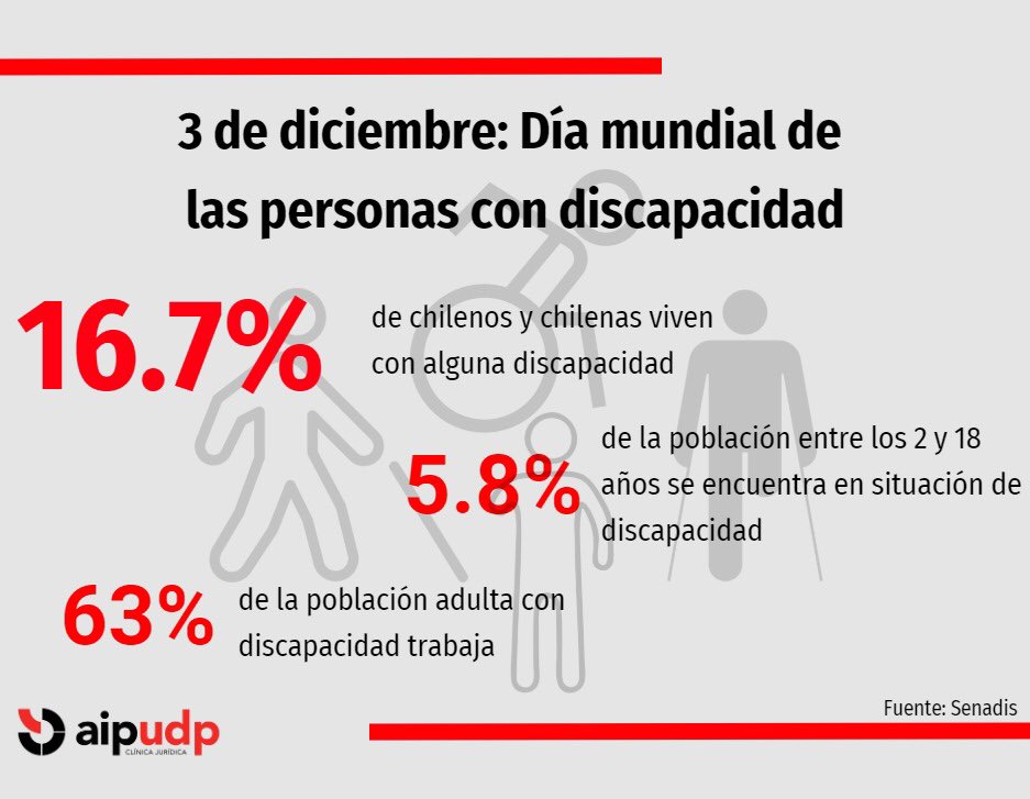 ClinicaAipUDP's tweet photo. Día mundial de las personas con discapacidad| Las personas en situación de discapacidad tienen derecho a salud, educación, accesibilidad y una ciudad justa y digna. Debemos construir una sociedad que termine con la exclusión, donde la diversidad se reconozca como un valor. https://t.co/gckuMC4t5z