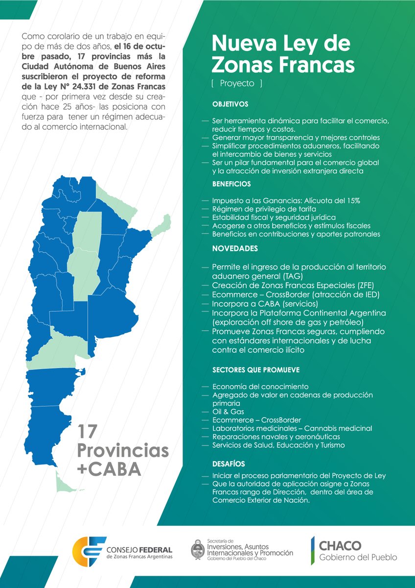 AsuntosInter_Ch's tweet photo. @mali_serrano @domingopeppo @darioroveda @renedanielvega @Canal9link @ChacoTv @DiarioNorteCom @ChacoGobierno @mhfpchaco @TaniaYedro @InvestTradeARG @comexchaco @chacodxd @pablobonastre @produccionchaco @expomariano2019 @FexpocruzO @turismo_chaco 17 provincias + CABA firmaron el proyecto de #Ley de #ZonasFrancas N° 24.331, que será presentado en el congreso para su inmediata aprobación y puesta en vigencia.
Chaco fue partícipe de todas las reuniones previas para su aprobación.
#balance2019 #maliserrano #chaco https://t.co/9sqQTYAF7b
