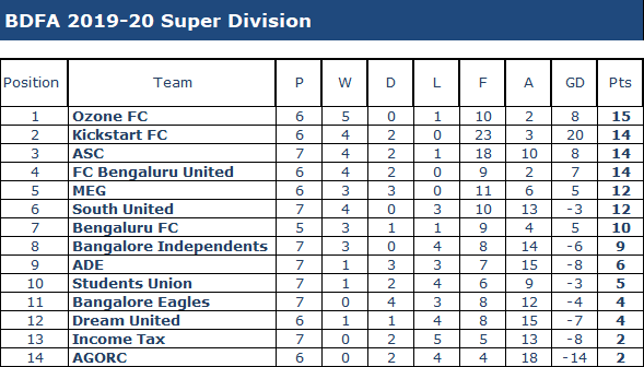 GCSoccerStars's tweet photo. Just in case if you are interested in #BangaloreFootball #BDFALeague...
Results, full fixture & points table
- Super Div: https://t.co/KM5atXPPUa
- A Div: https://t.co/4O2ApqU9q4 https://t.co/lrZTaUiBWR