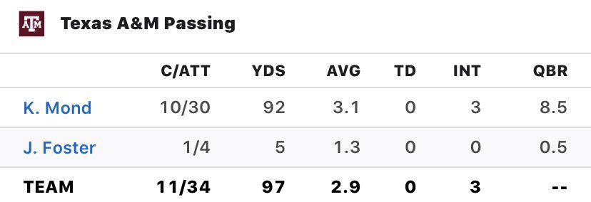 UTBarstool's tweet photo. Happy Tuesday folks! 
Devin Duvernay had a better QBR against LSU than Mond &amp; Foster combined. &amp; (obviously) Sam > Mond
That is all! 🤘🏽 https://t.co/HmFOIjnGwK