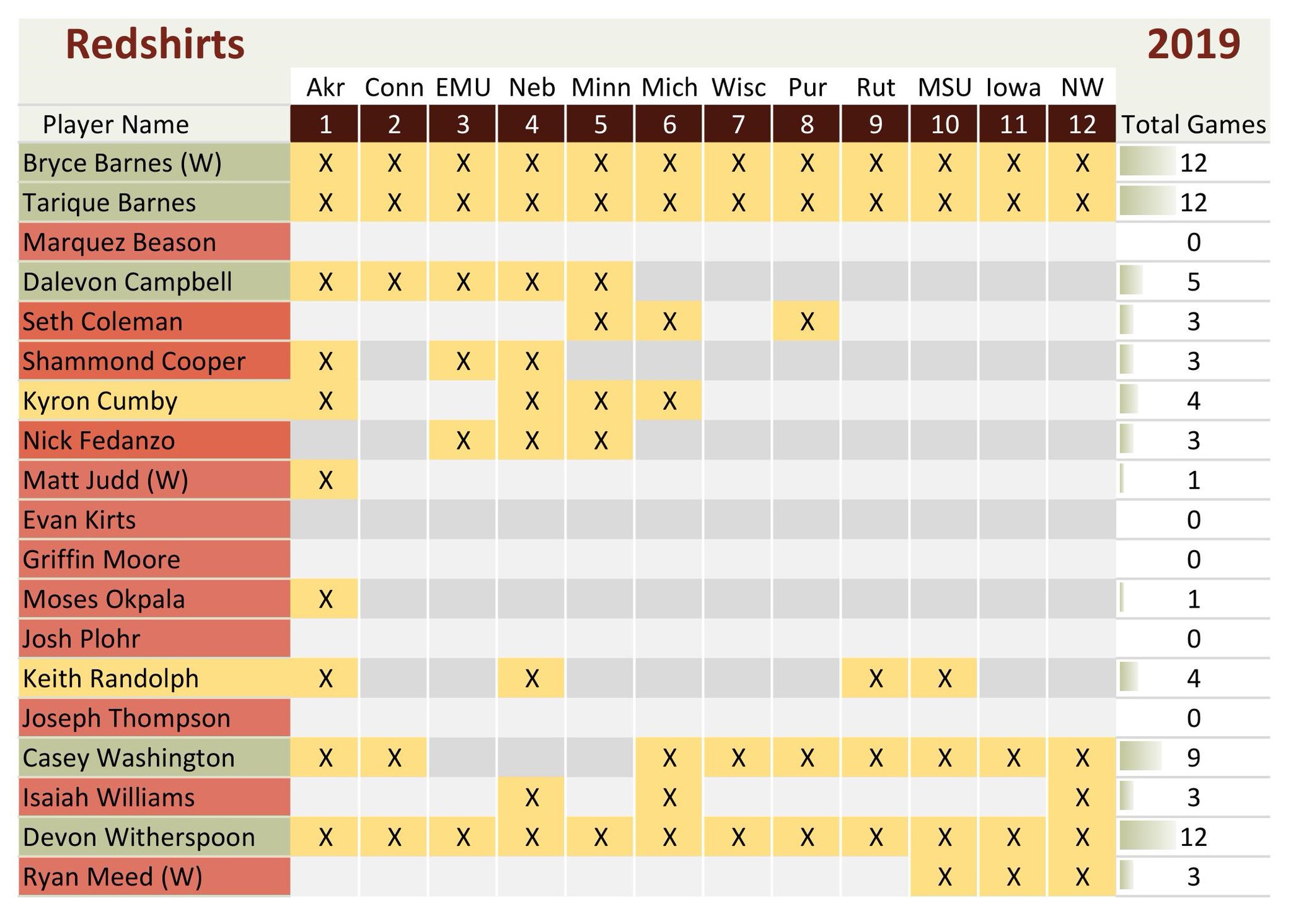 robert-rosenthal-on-twitter-redshirt-chart-leading-into-the-bowl-game