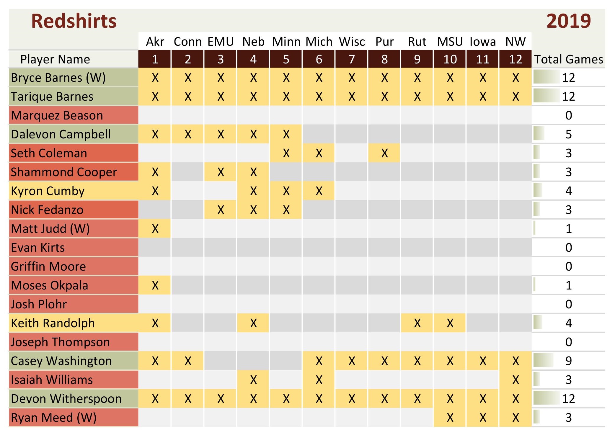 Robert Rosenthal on Twitter "Redshirt chart leading into the bowl game