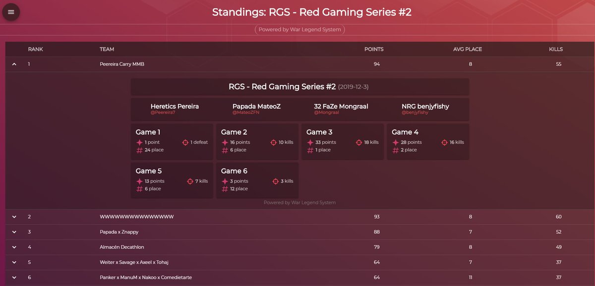benjyfishy's tweet photo. 2X RGS CUP WINNERS LETS GOOOO @Mongraal @MateoZFN @Peereira7 https://t.co/9q4FGjNrLd