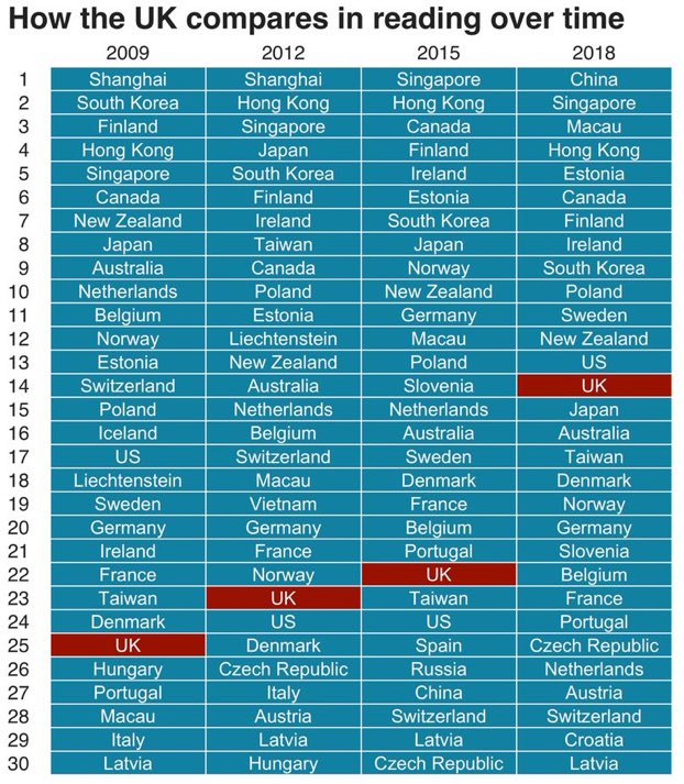 's tweet image. The 2018 PISA results published today. These are promising signs, but there is still more to do. By continuing to focus on evidence-based approaches to teaching and the curriculum, I’m confident we will see even better results next time around.