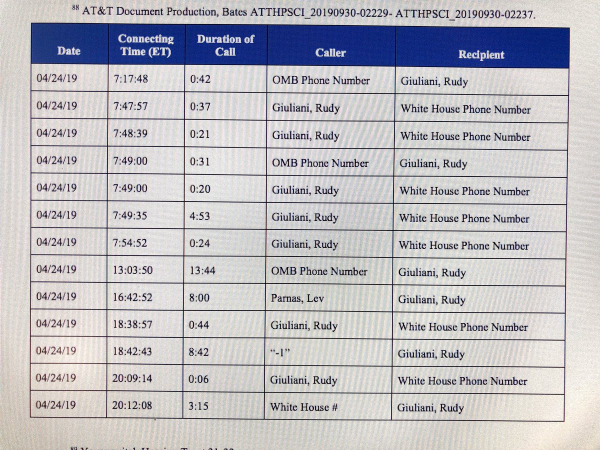Kailee631's tweet photo. @RepAndyBiggsAZ @RepLeeZeldin @SteveScalise @IngrahamAngle @POTUS @realDonaldTrump Wow. These are Rudy Giuliani’s phone calls the day Marie Yovanovitch was removed from her post.
That the Intel Committee got access to phone logs of the president’s personal defense attorney is just stunning. #housereport https://t.co/9sQ0U9AqMK