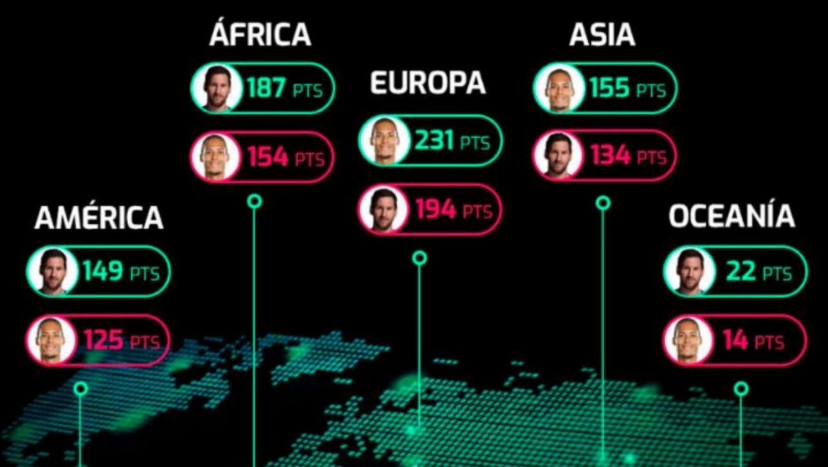 un_cubandaluz's tweet photo. Según estadísticas gracias a los 8 votos de diferencia entre Messi y Van Dijk que aportó Oceanía,Messi fue el ganador.Hombre,ya puedes ir a Australia y agradecerle a los canguros y koalas🤣🤣🤣
#Messi #MESSIX #MessiBallonDor2019 #MessiDeOro #MessiBalonDeOro #Messi6 https://t.co/Qxgo6pkByO