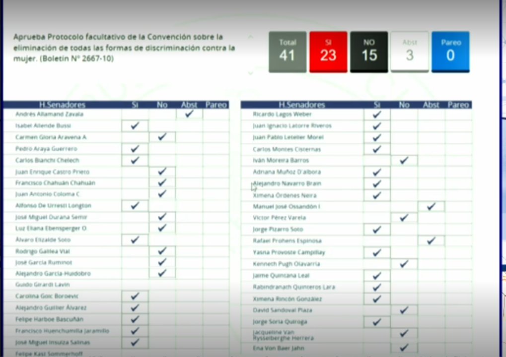 conivaldesc's tweet photo. Por 23 votos a favor, 15 en contra, y 3 abstenciones se aprueba en general en el Senado el proyecto que aprueba el protocolo facultativo de la Convención sobre la eliminación de todas las formas de discriminación contra la mujer. 18 años durmió en el Congreso.
Un hito importante! https://t.co/jpYxGrz0Sv