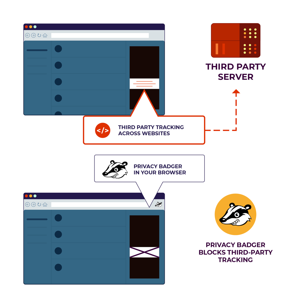 The browser extension, Privacy Badger, blocks a third-party tracker.