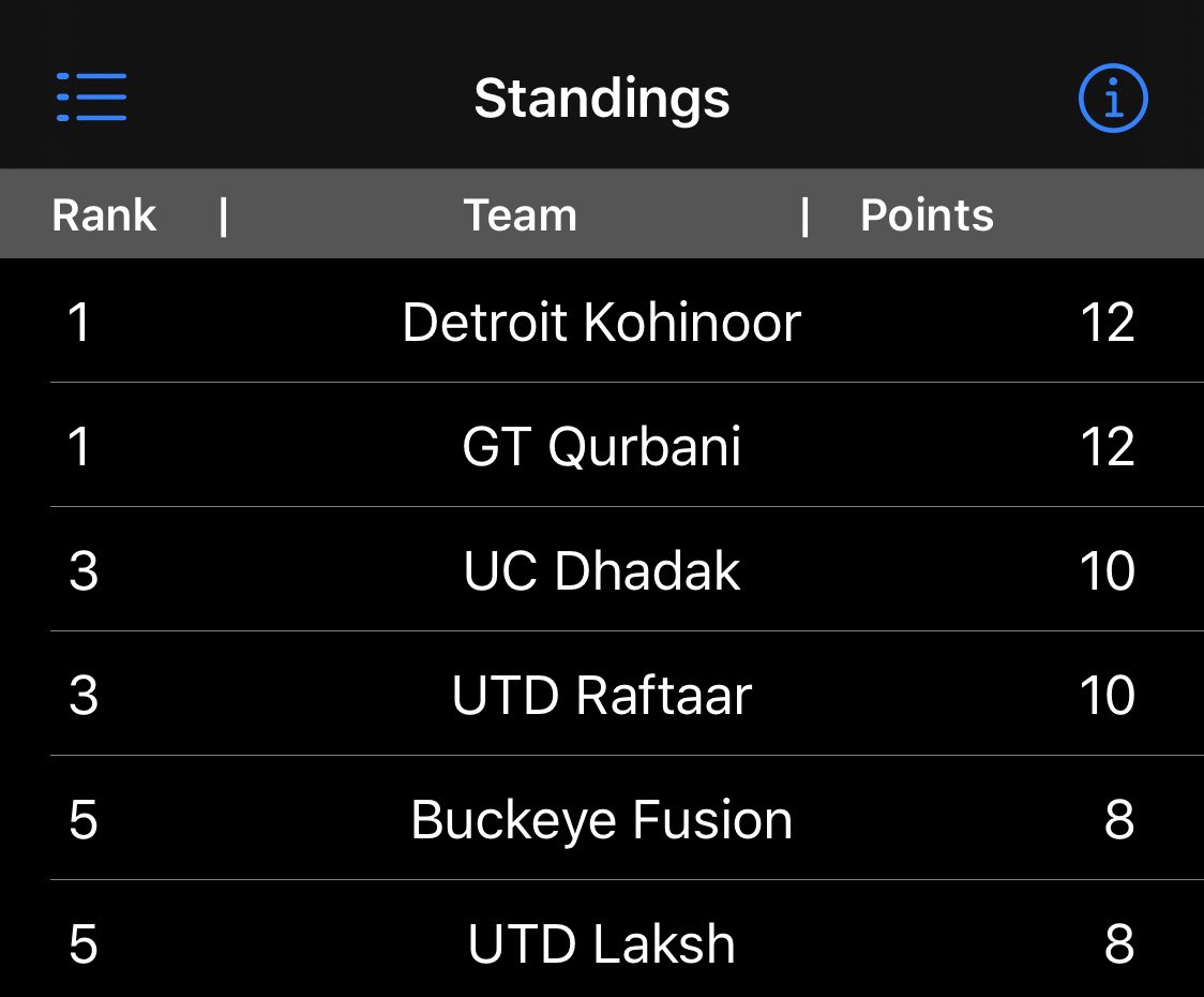 RoadToBA's tweet photo. teams: can we check our current ranking?
us: are you in the right headspace to receive information that could possibly hurt you?
weβre kidding BUT you should check out our app for the current standings on the #RoadToBA ππ https://t.co/qvohrYhpUv