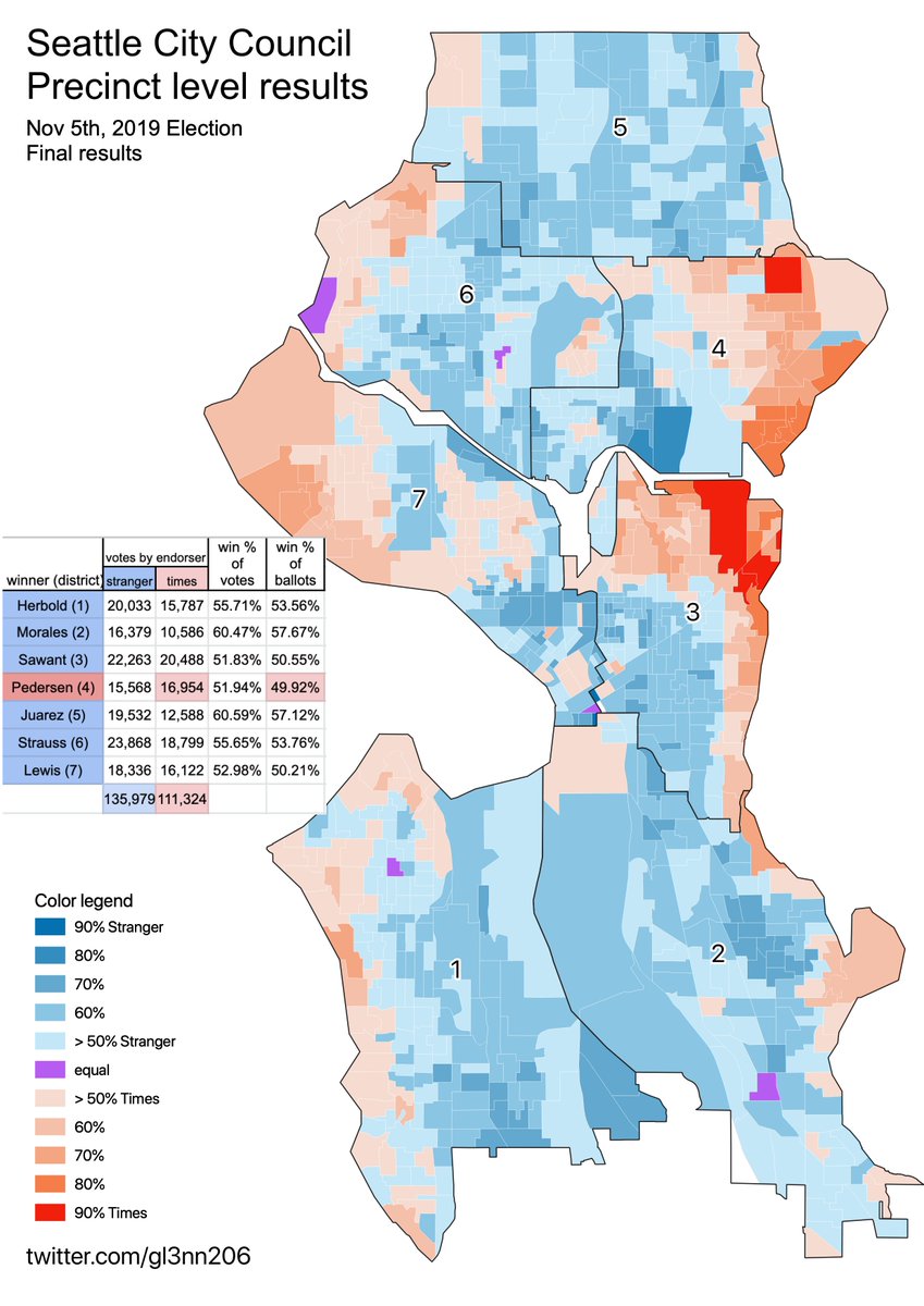 The Stranger again clobbers The Seattle Times in Seattle City Council endorsement to vote performance (6 seats out of 7), and Pedersen in D4 is the only winner to fail to get 50% of ballots (that 1 seat won by the Times).