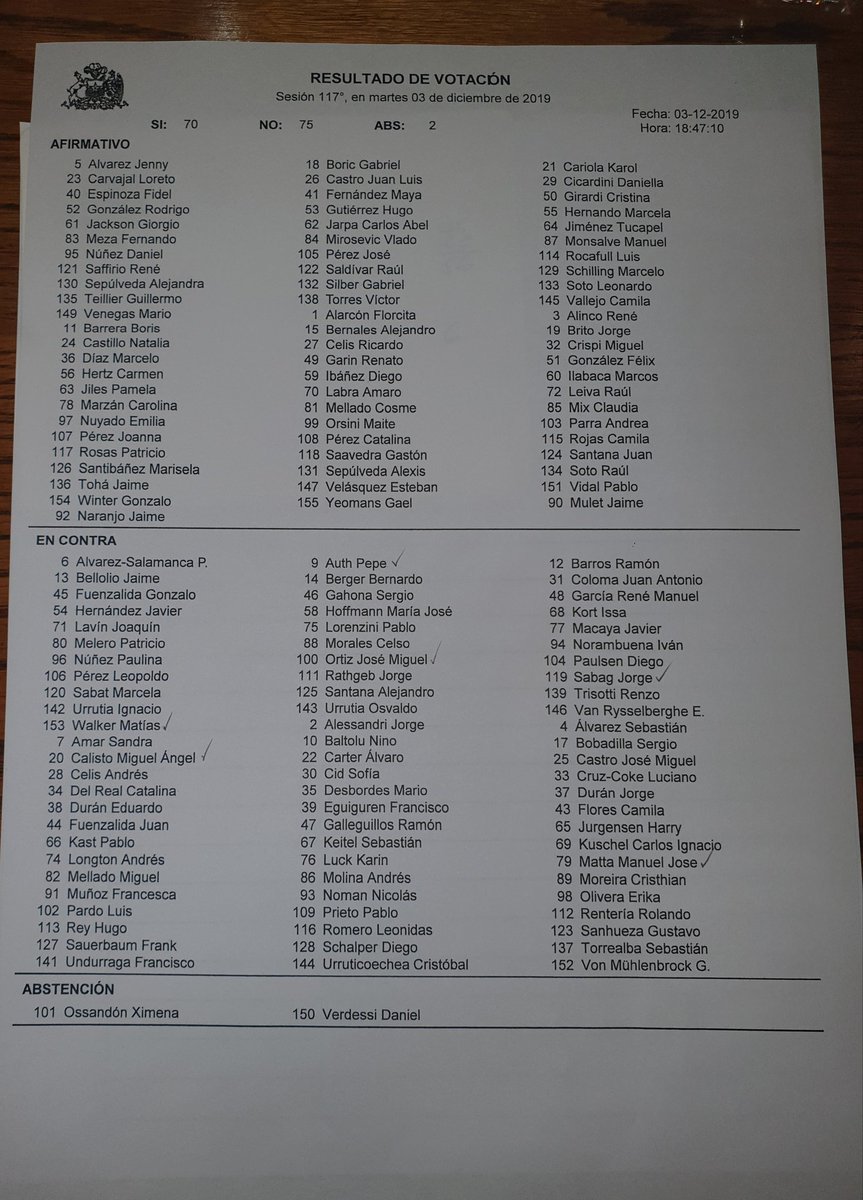 Mayafernandeza's tweet photo. Lamentablemente con votos de la oposición perdimos la admisibilidad de la indicación que buscaba aumentar la pensión básica solidaria en un 50% para tod@s ahora, se aprobó la propuesta del gobierno que es un aumento escalonado https://t.co/hWaXX4WSc2