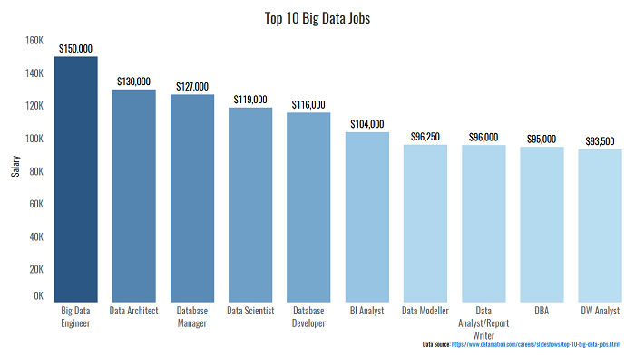 طيب .. هل هناك وظائف متعلقة بالـ  #البيانات_الضخمة؟الأجابة نعم، هناك الكثير من الوظائف وعدد تلك الوظائف في ارتفاع، وفقاً لموقع Data motion يتقاضى مهندس البيانات الضخمة راتب متوسط قدره 150،000 دولار سنويًا https://www.datamation.com/careers/slideshows/top-10-big-data-jobs.html