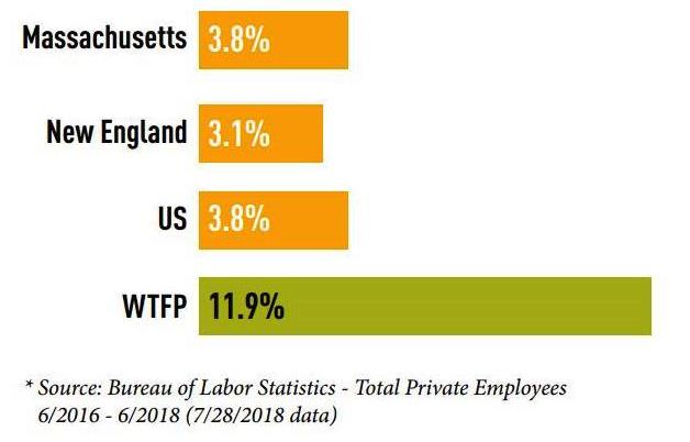 #DYK that Mass. companies utilizing <a href="/MassWTFP/">Workforce Training Fund Program</a> to train their employees have a #JobGrowthRate 3x higher than the rest of the state companies? Workplace English classes for their immigrant employees is one of these trainings!! tinyurl.com/y63vdogk <a href="/MassHireLowell/">MassHire Lowell Career Center</a>