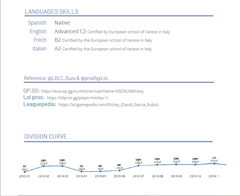 MyKey_lol's tweet photo. 🔵 ADC
Looking for ERL/LVP Teams

-Consistently high Grandmaster peaked Chall 637 LP
-Very motivated to learn and become the best at any cost
-English,Spanish,French and some italian
-Able to relocate anywhen

Feel free to contact me through DMs  
Likes &amp; retweets appreciated! https://t.co/SojVsisuKi