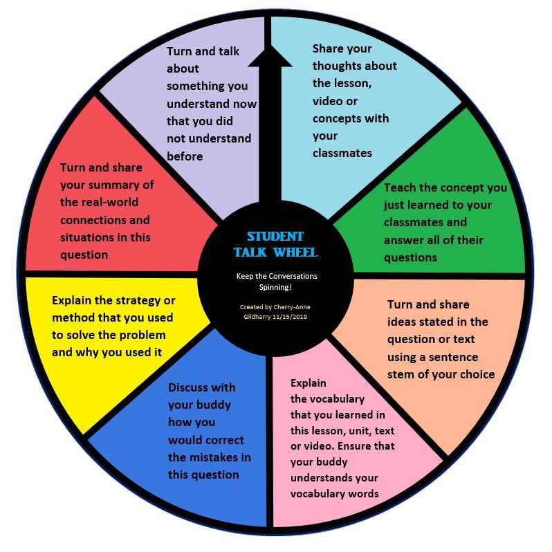 Getting ready to add this Student Talk Wheel to <a href="/JHoustonElem/">J. Houston Elementary</a> Houston Eagles Math Flight Newsletter. These are just a few ways to incorporate turn and talk frequently in the classroom! @MsSalvac <a href="/stfleenor/">Stephen Fleenor</a> <a href="/SIOPModel/">The SIOP® Model</a>, I thought you might like this design. #studentdiscussion