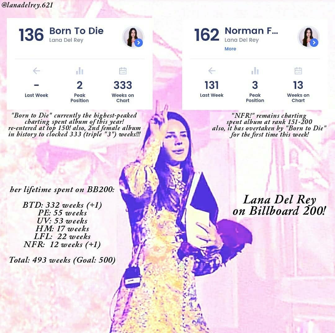 denss_bihay_10s's tweet photo. #LanaDelRey on #Billboard200! ☀️👸🏻💿📊
.
No.136 - #BornToDie (333rd week) [re-entered]
No.162 - #NFR (13th week)
.
Total weeks spent with her albums on #BB200: 493 weeks
.
edited by lanadelrey.621 from IG
.
#LanaDelRey621 #GoddessOf621 #QueenOf621 #LDR #LDRonDenss #SD1203 #DB1204 https://t.co/46LqQhrBzJ