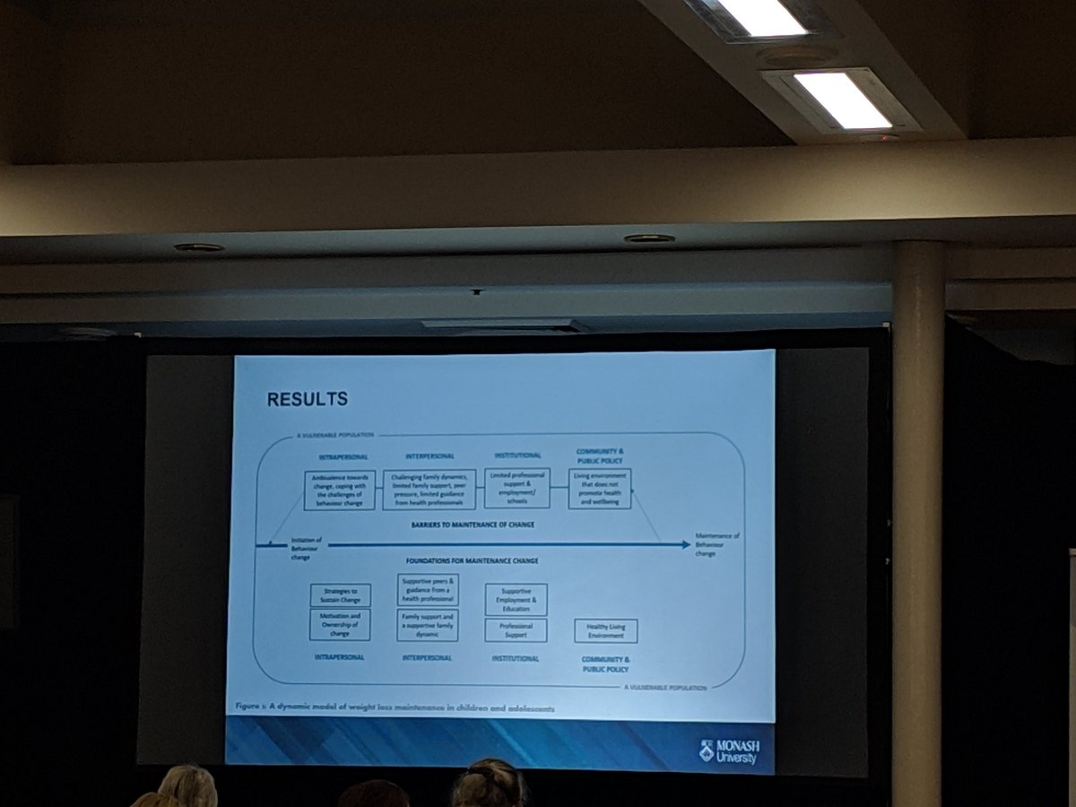 There are many enablers and barriers that affect weight loss maintenance in children and adolescents. Nicely summarised in a model by Sarah Lang and colleagues. Important for clinicians to be aware of these. <a href="/MonashNutrition/">Monash Nutrition</a> <a href="/nutsocaus/">NSA</a> #nsaasm2019