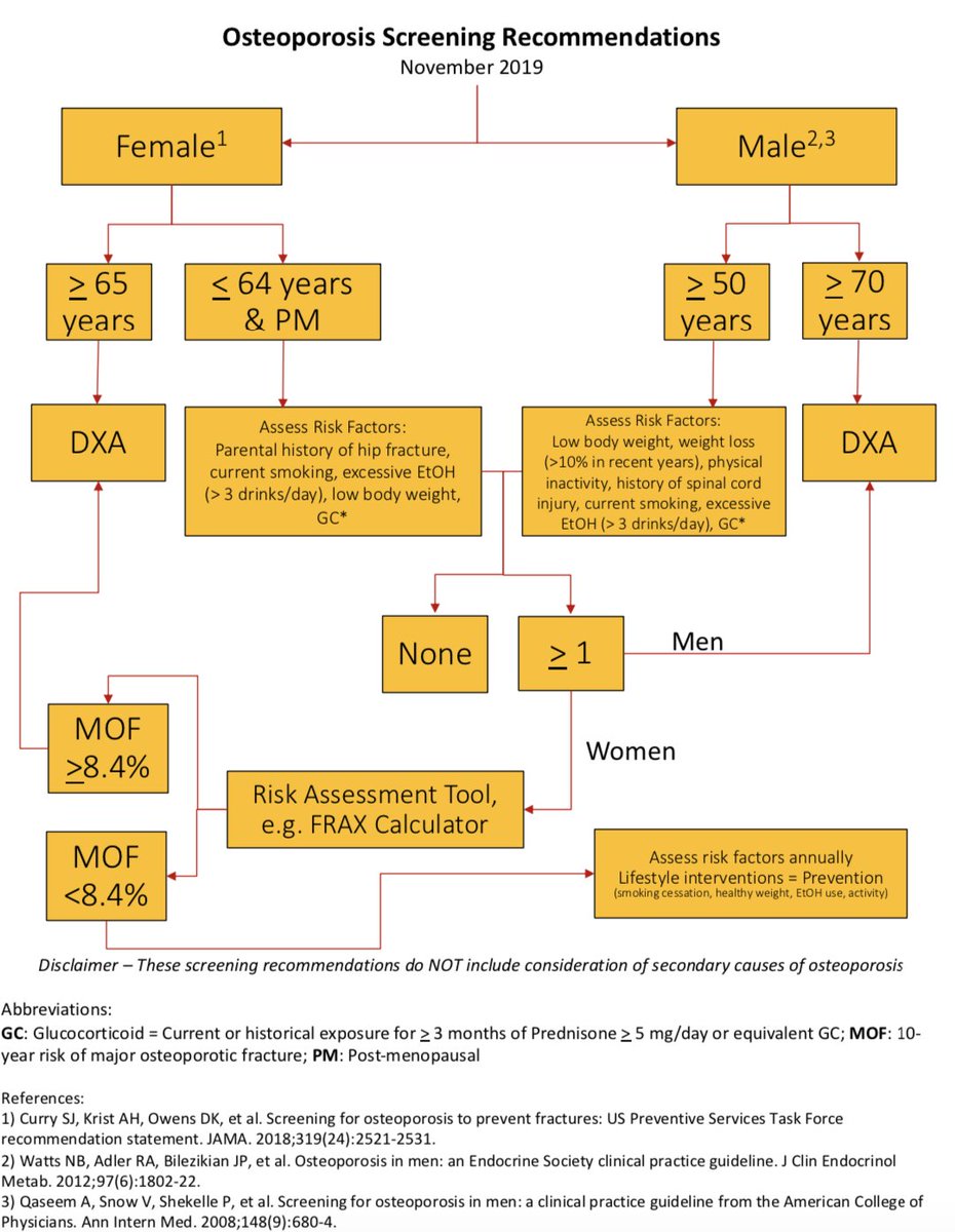 KMS_PharmD's tweet photo. In addition to determining who qualifies for treatment, the FRAX tool (https://t.co/DWPFTpiZ0I) should be used in younger women deemed at risk for osteoporosis to determine if DXA screening recommended. (2/n) https://t.co/QIuoyXvV5c